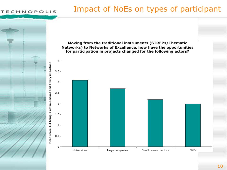 10 Impact of NoEs on types of participant