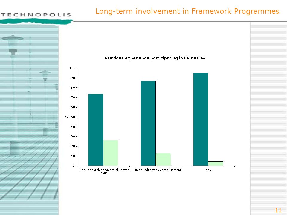 11 Long-term involvement in Framework Programmes