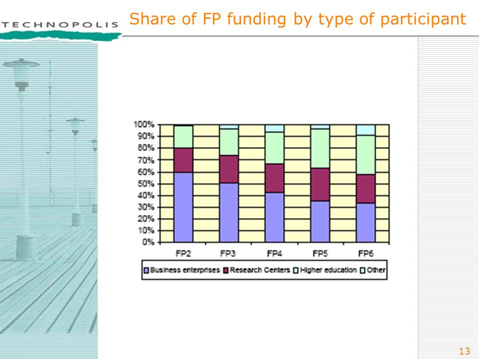 13 Share of FP funding by type of participant