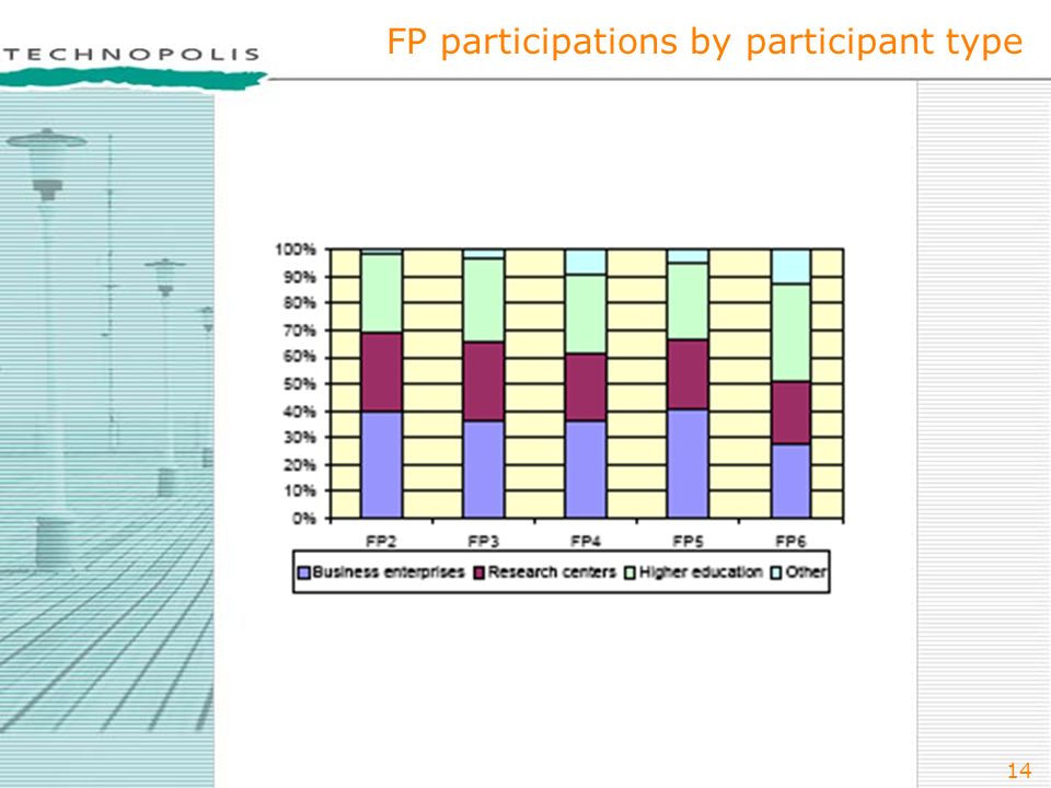 14 FP participations by participant type
