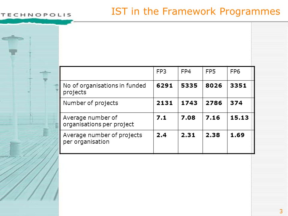 3 IST in the Framework Programmes FP3FP4FP5FP6 No of organisations in funded projects Number of projects Average number of organisations per project Average number of projects per organisation