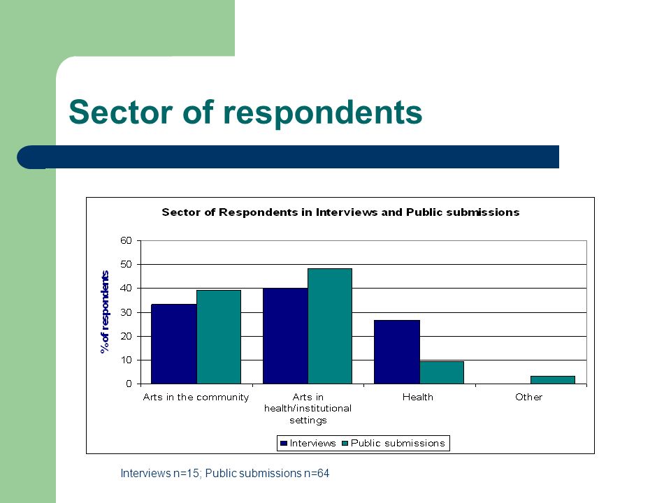 Sector of respondents Interviews n=15; Public submissions n=64