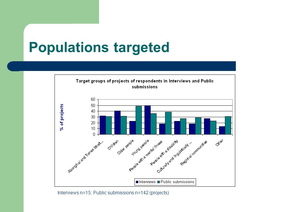 Populations targeted Interviews n=15; Public submissions n=142 (projects)