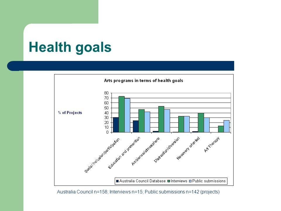 Health goals Australia Council n=158; Interviews n=15; Public submissions n=142 (projects)