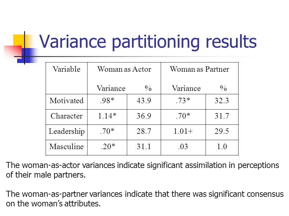 Variance partitioning results VariableWoman as Actor Variance % Woman as Partner Variance % Motivated.98* *32.3 Character1.14* *31.7 Leadership.70* Masculine.20* The woman-as-actor variances indicate significant assimilation in perceptions of their male partners.