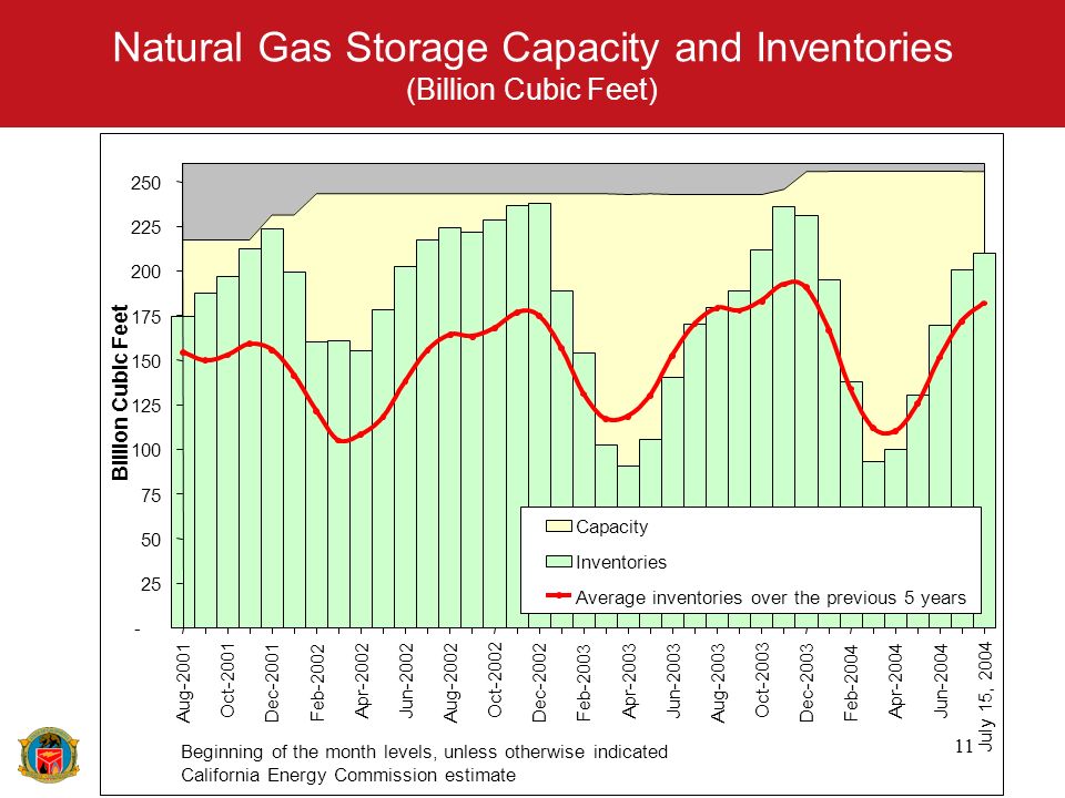11 Natural Gas Storage Capacity and Inventories (Billion Cubic Feet) Beginning of the month levels, unless otherwise indicated California Energy Commission estimate Aug-2001 Oct-2001 Dec-2001 Feb-2002 Apr-2002 Jun-2002 Aug-2002 Oct-2002 Dec-2002 Feb-2003 Apr-2003 Jun-2003 Aug-2003 Oct-2003 Dec-2003 Feb-2004 Apr-2004 Jun-2004 July 15, 2004 Billion Cubic Feet Capacity Inventories Average inventories over the previous 5 years