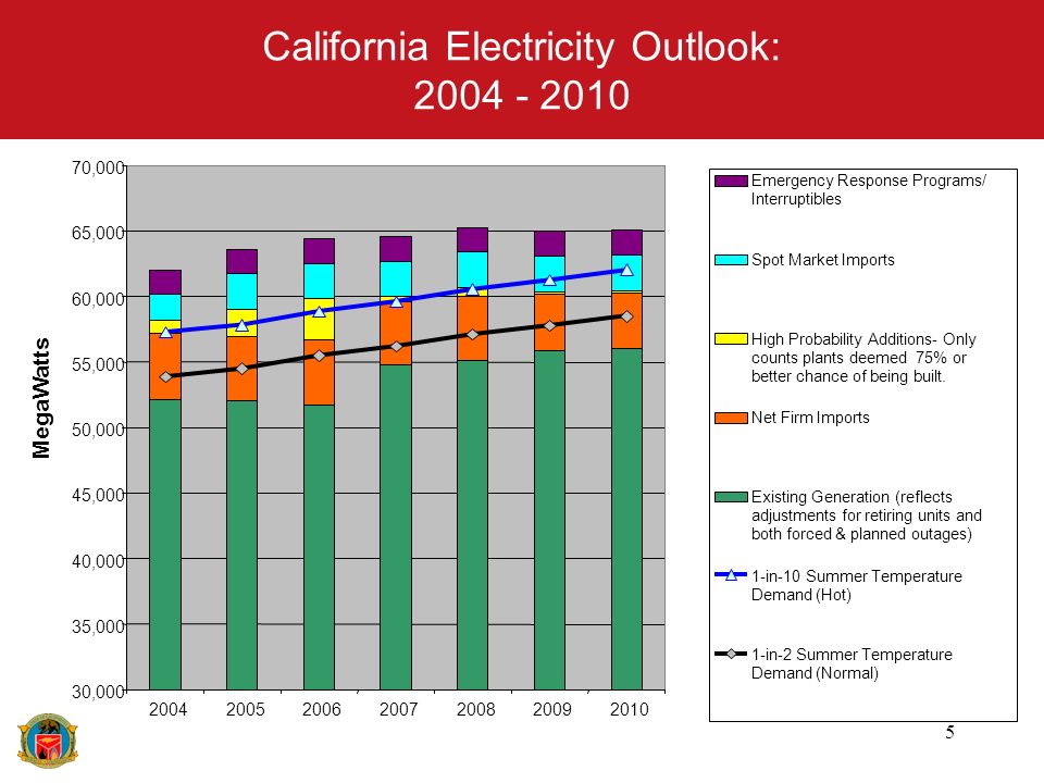 5 California Electricity Outlook: Emergency Response Programs/ Interruptibles Spot Market Imports High Probability Additions- Only counts plants deemed 75% or better chance of being built.