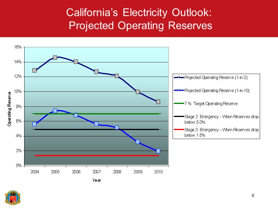 6 Californias Electricity Outlook: Projected Operating Reserves
