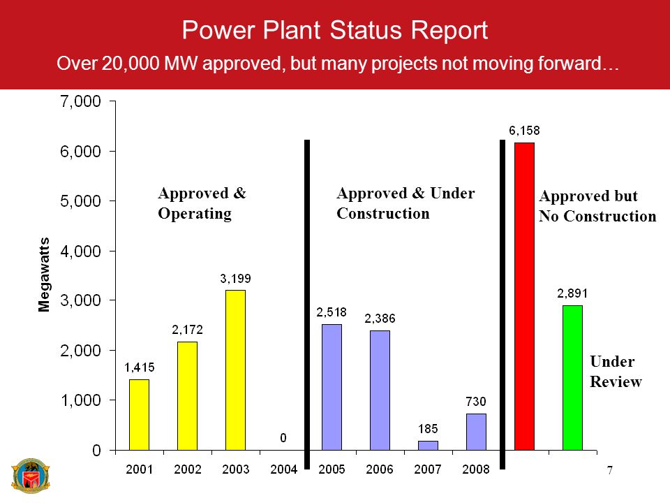 7 Power Plant Status Report Over 20,000 MW approved, but many projects not moving forward… Approved but No Construction Under Review Approved & Operating Approved & Under Construction