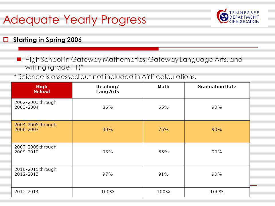 High School Reading/ Lang Arts MathGraduation Rate through %65%90% through %75%90% through %83%90% through %91%90% % Adequate Yearly Progress Starting in Spring 2006 High School in Gateway Mathematics, Gateway Language Arts, and writing (grade 11)* * Science is assessed but not included in AYP calculations.