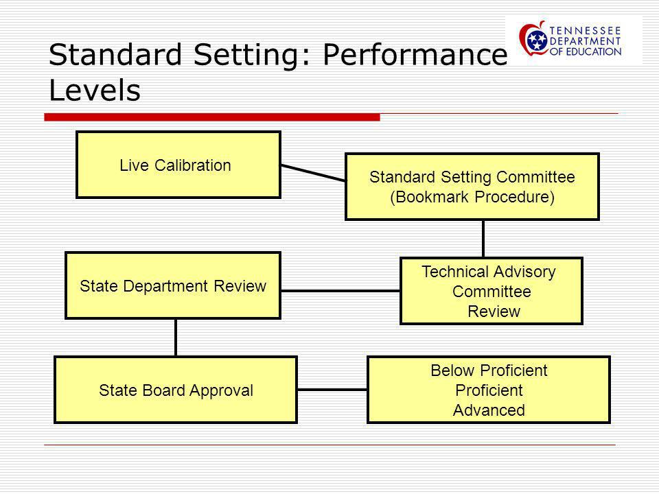 Standard Setting: Performance Levels Live Calibration Standard Setting Committee (Bookmark Procedure) Technical Advisory Committee Review State Department Review State Board Approval Below Proficient Proficient Advanced