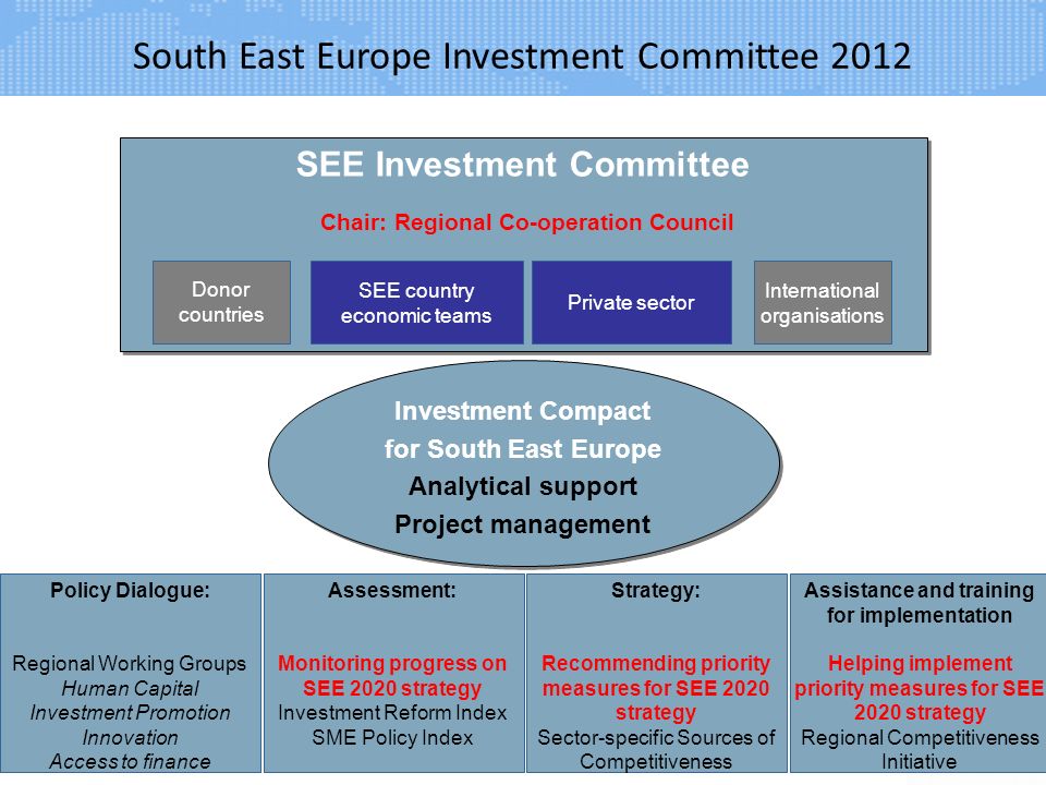 WITH THE FINANCIAL SUPPORT OF THE EUROPEAN UNION South East Europe Investment Committee Investment Compact for South East Europe Analytical support Project management Investment Compact for South East Europe Analytical support Project management SEE Investment Committee Donor countries SEE country economic teams International organisations Private sector Chair: Regional Co-operation Council Policy Dialogue: Regional Working Groups Human Capital Investment Promotion Innovation Access to finance Assessment: Monitoring progress on SEE 2020 strategy Investment Reform Index SME Policy Index Assistance and training for implementation Helping implement priority measures for SEE 2020 strategy Regional Competitiveness Initiative Strategy: Recommending priority measures for SEE 2020 strategy Sector-specific Sources of Competitiveness