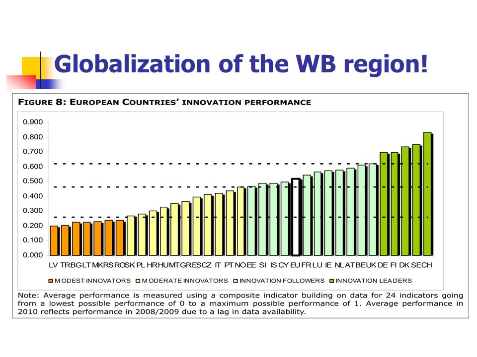 Globalization of the WB region!