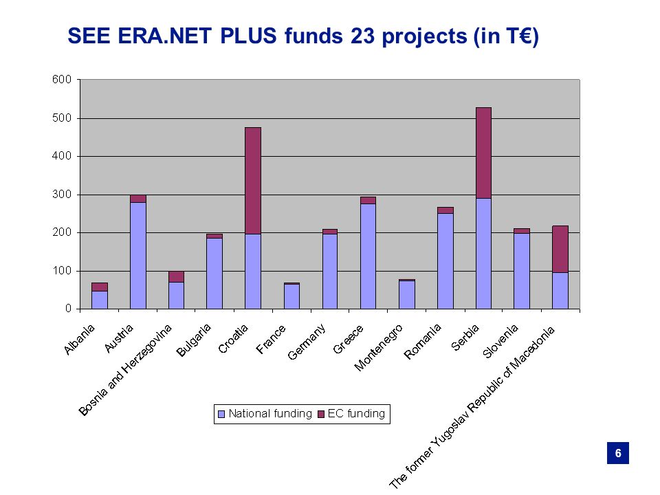 6 SEE ERA.NET PLUS funds 23 projects (in T)