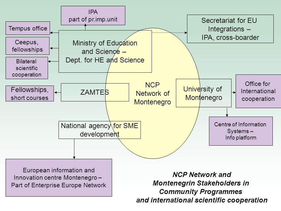 NCP Network of Montenegro Ministry of Education and Science – Dept.