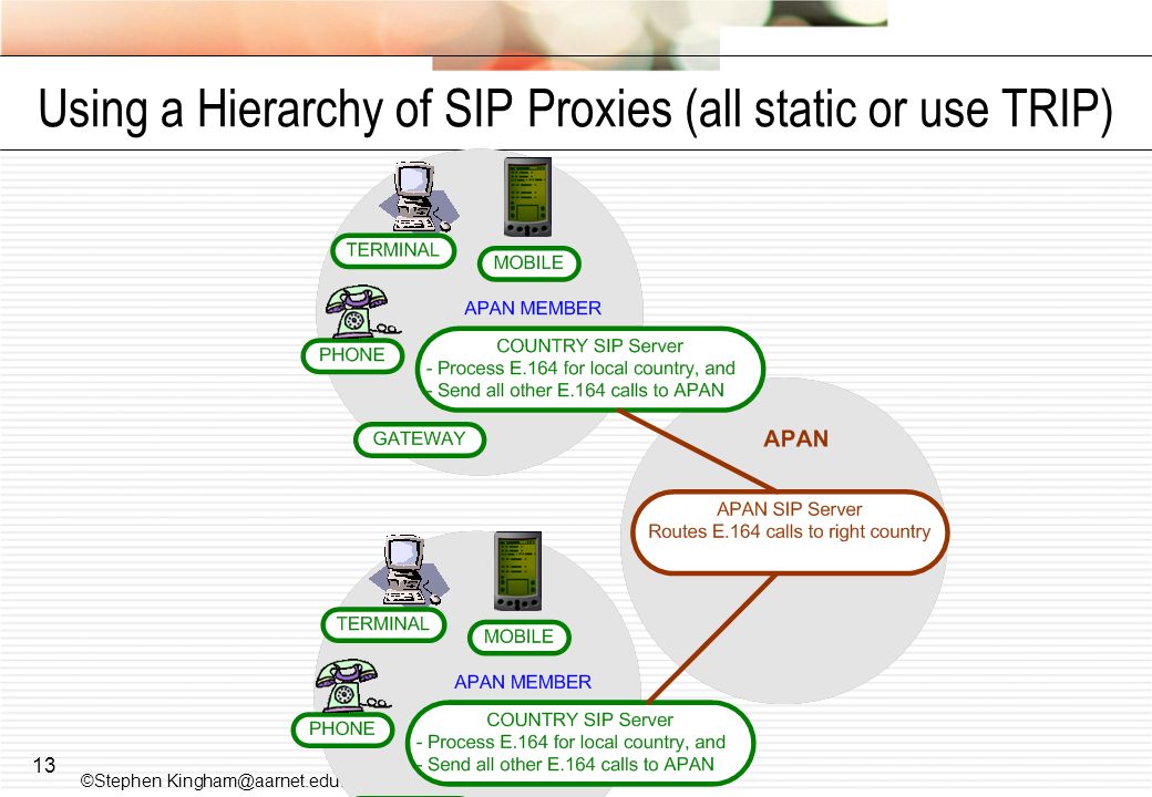 13 Using a Hierarchy of SIP Proxies (all static or use TRIP) ©Stephen