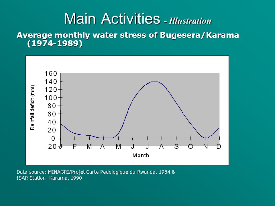 Average monthly water stress of Bugesera/Karama ( ) Data source: MINAGRI/Projet Carte Pedologique du Rwanda, 1984 & ISAR Station Karama, 1990