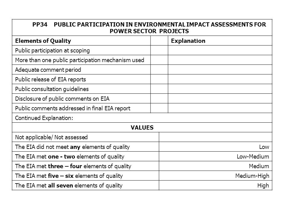 PP34 PUBLIC PARTICIPATION IN ENVIRONMENTAL IMPACT ASSESSMENTS FOR POWER SECTOR PROJECTS Elements of QualityExplanation Public participation at scoping More than one public participation mechanism used Adequate comment period Public release of EIA reports Public consultation guidelines Disclosure of public comments on EIA Public comments addressed in final EIA report Continued Explanation: VALUES Not applicable/ Not assessed The EIA did not meet any elements of qualityLow The EIA met one - two elements of qualityLow-Medium The EIA met three – four elements of quality Medium The EIA met five – six elements of qualityMedium-High The EIA met all seven elements of quality High