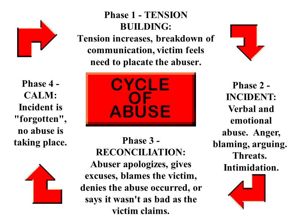 Phase 1 - TENSION BUILDING: Tension increases, breakdown of communication, victim feels need to placate the abuser.