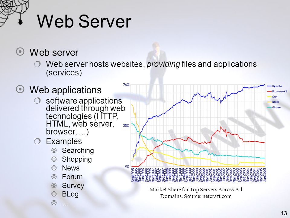 13 Web Server Web server Web server hosts websites, providing files and applications (services) Market Share for Top Servers Across All Domains.