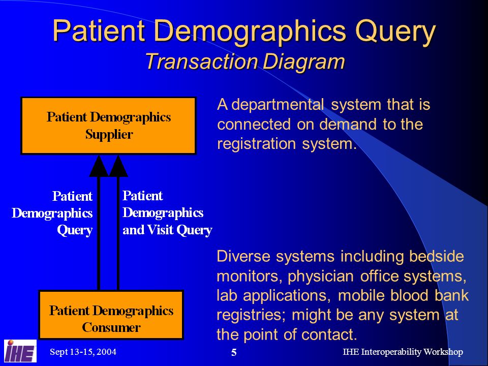 Sept 13-15, 2004IHE Interoperability Workshop 5 Patient Demographics Query Transaction Diagram A departmental system that is connected on demand to the registration system.
