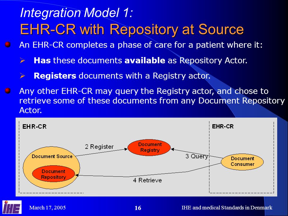 March 17, 2005IHE and medical Standards in Denmark 16 Integration Model 1: EHR-CR with Repository at Source An EHR-CR completes a phase of care for a patient where it: Has these documents available as Repository Actor.