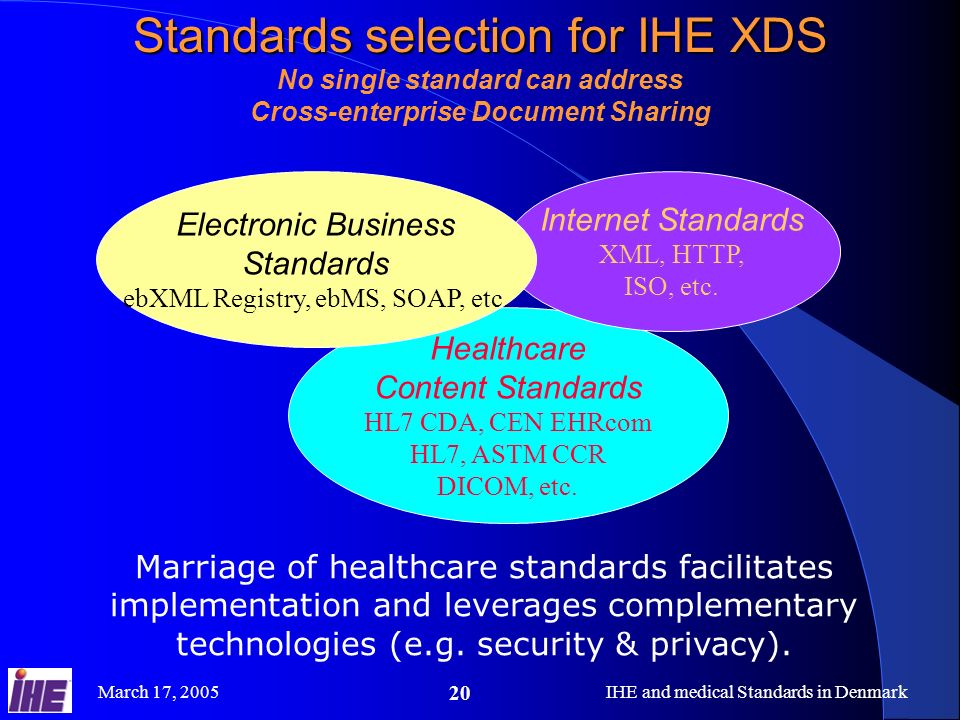 March 17, 2005IHE and medical Standards in Denmark 20 Standards selection for IHE XDS No single standard can address Cross-enterprise Document Sharing Marriage of healthcare standards facilitates implementation and leverages complementary technologies (e.g.