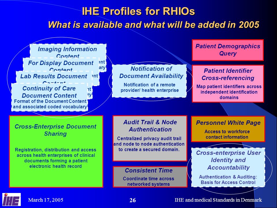 March 17, 2005IHE and medical Standards in Denmark 26 IHE Profiles for RHIOs What is available and what will be added in 2005 Patient Identifier Cross-referencing Map patient identifiers across independent identification domains Consistent Time Coordinate time across networked systems Audit Trail & Node Authentication Centralized privacy audit trail and node to node authentication to create a secured domain.