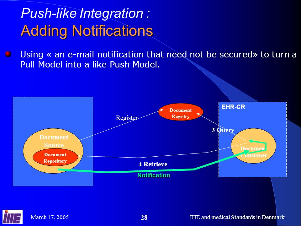 March 17, 2005IHE and medical Standards in Denmark 28 EHR-CR Push-like Integration : Adding Notifications Using « an  notification that need not be secured» to turn a Pull Model into a like Push Model.