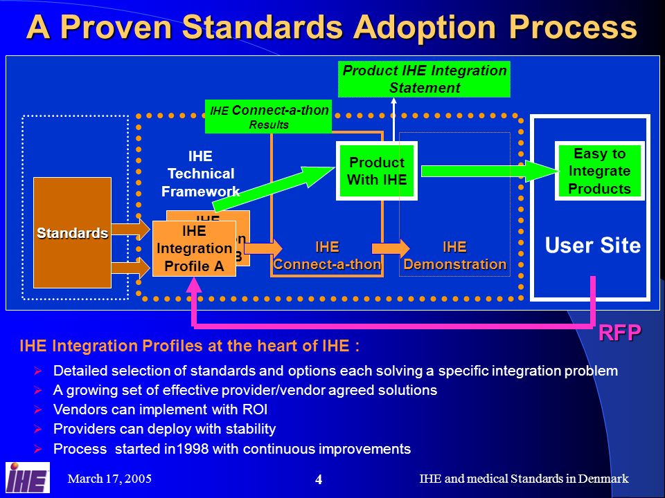 March 17, 2005IHE and medical Standards in Denmark 4 A Proven Standards Adoption Process IHE Integration Profiles B IHE Integration Profile A Easy to Integrate Products IHE Connect-a-thon Product With IHE IHE Demonstration User Site RFP Standards IHE Technical Framework Product IHE Integration Statement IHE Connect-a-thon Results IHE Integration Profiles at the heart of IHE : Detailed selection of standards and options each solving a specific integration problem A growing set of effective provider/vendor agreed solutions Vendors can implement with ROI Providers can deploy with stability Process started in1998 with continuous improvements