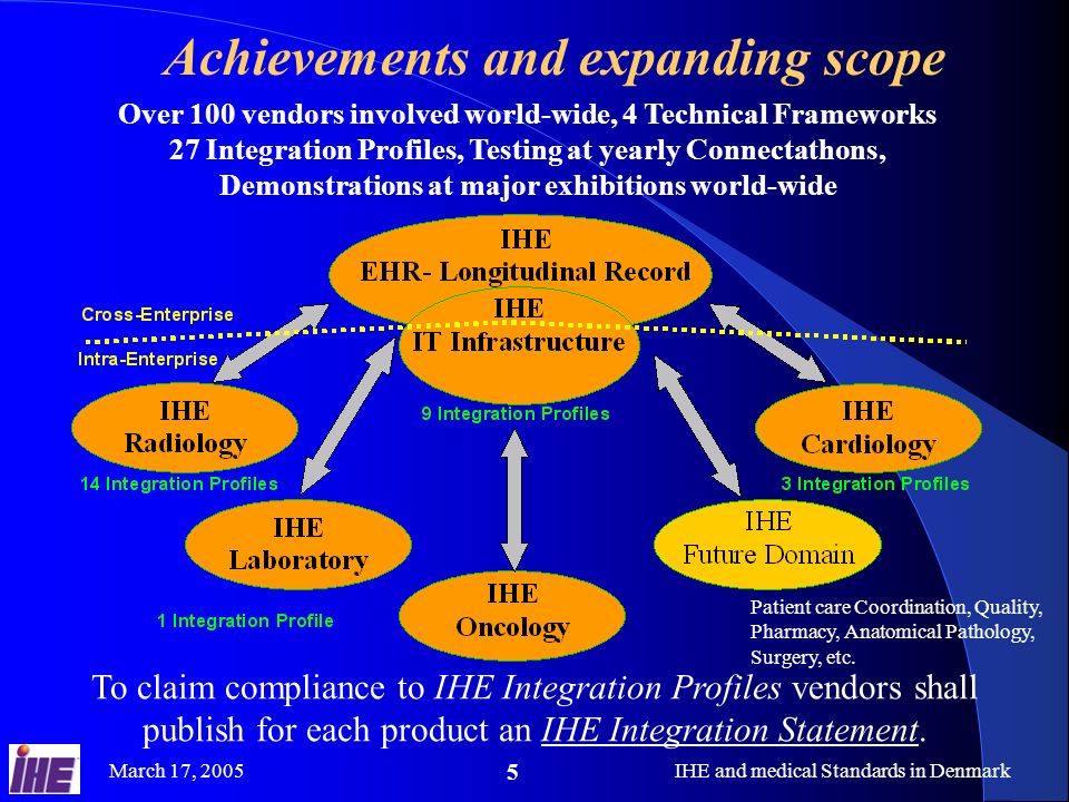 March 17, 2005IHE and medical Standards in Denmark 5 Achievements and expanding scope Over 100 vendors involved world-wide, 4 Technical Frameworks 27 Integration Profiles, Testing at yearly Connectathons, Demonstrations at major exhibitions world-wide To claim compliance to IHE Integration Profiles vendors shall publish for each product an IHE Integration Statement.