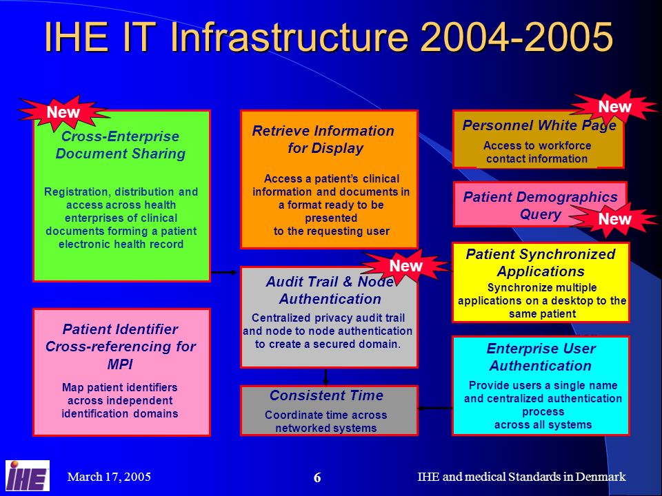March 17, 2005IHE and medical Standards in Denmark 6 IHE IT Infrastructure Enterprise User Authentication Provide users a single name and centralized authentication process across all systems Retrieve Information for Display Access a patients clinical information and documents in a format ready to be presented to the requesting user Retrieve Information for Display Access a patients clinical information and documents in a format ready to be presented to the requesting user Patient Identifier Cross-referencing for MPI Map patient identifiers across independent identification domains Patient Identifier Cross-referencing for MPI Map patient identifiers across independent identification domains Synchronize multiple applications on a desktop to the same patient Patient Synchronized Applications Consistent Time Coordinate time across networked systems Audit Trail & Node Authentication Centralized privacy audit trail and node to node authentication to create a secured domain.