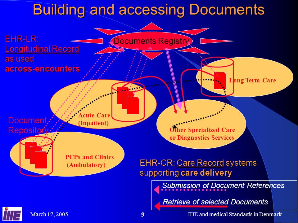 March 17, 2005IHE and medical Standards in Denmark 9 Acute Care (Inpatient) PCPs and Clinics (Ambulatory) Long Term Care Other Specialized Care or Diagnostics Services Building and accessing Documents EHR-CR: Care Record systems supporting care delivery Documents Registry Document Repository EHR-LR: Longitudinal Record as used across-encounters Submission of Document References Retrieve of selected Documents