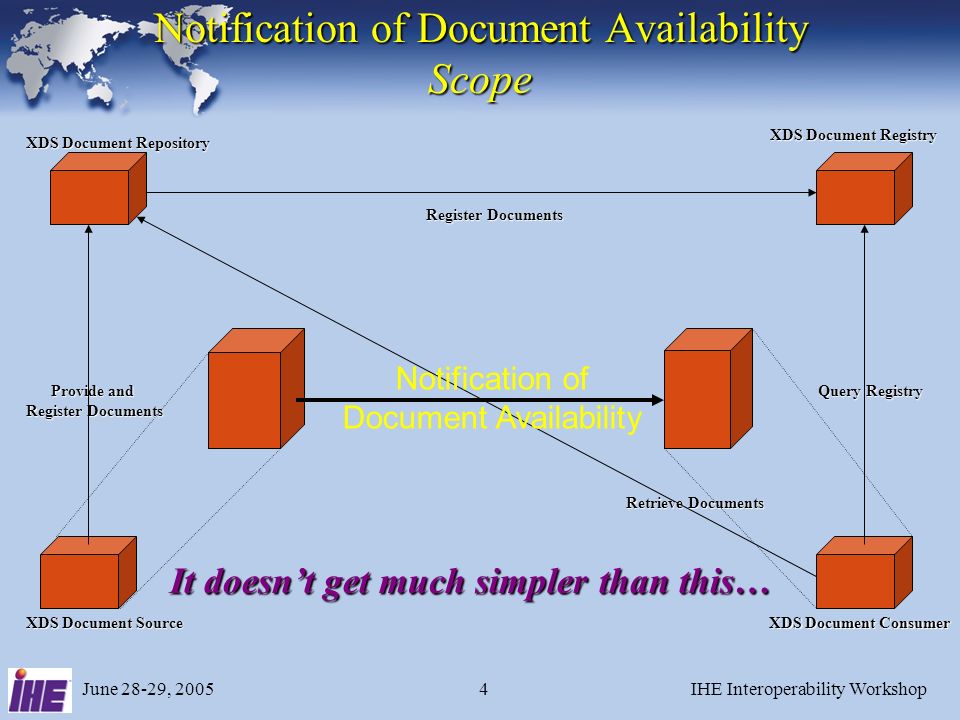 June 28-29, 2005IHE Interoperability Workshop4 Register Documents XDS Document Repository XDS Document Registry Query Registry XDS Document Consumer Provide and Register Documents XDS Document Source Retrieve Documents Notification of Document Availability Scope It doesnt get much simpler than this… Notification of Document Availability