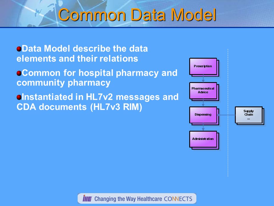 Common Data Model Data Model describe the data elements and their relations Common for hospital pharmacy and community pharmacy Instantiated in HL7v2 messages and CDA documents (HL7v3 RIM)