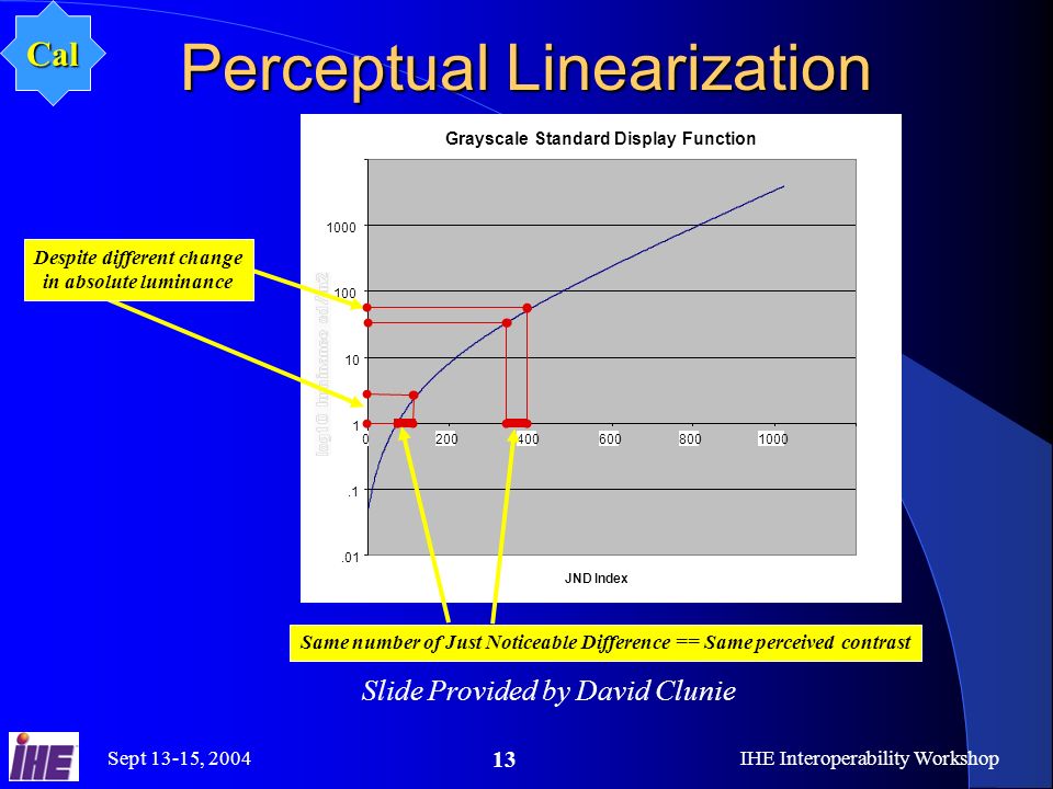 Sept 13-15, 2004IHE Interoperability Workshop 13 Perceptual Linearization Grayscale Standard Display Function JND Index Same number of Just Noticeable Difference == Same perceived contrast Despite different change in absolute luminance Slide Provided by David Clunie Cal