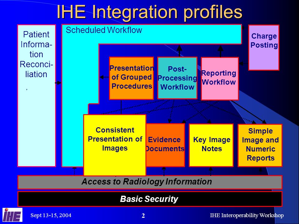 Sept 13-15, 2004IHE Interoperability Workshop 2 IHE Integration profiles Patient Informa- tion Reconci- liation, Access to Radiology Information Basic Security - Evidence Documents Key Image Notes Simple Image and Numeric Reports Presentation of Grouped Procedures Post- Processing Workflow Reporting Workflow Charge Posting Scheduled Workflow Consistent Presentation of Images