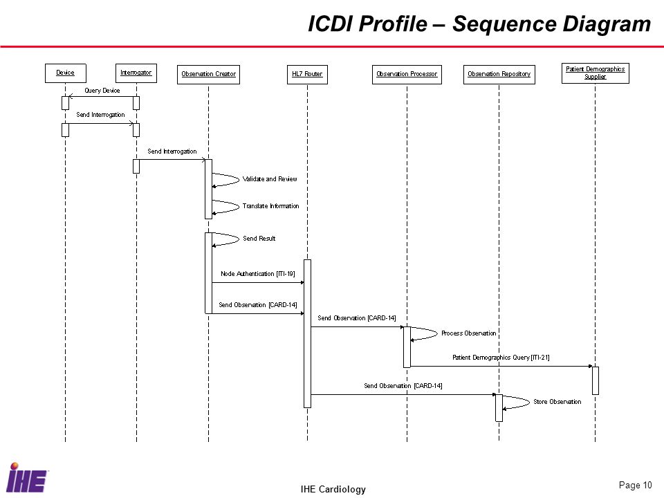 IHE Cardiology Page 10 ICDI Profile – Sequence Diagram