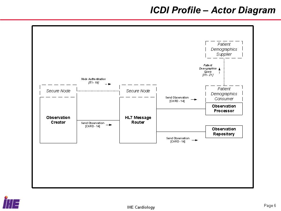 IHE Cardiology Page 6 ICDI Profile – Actor Diagram
