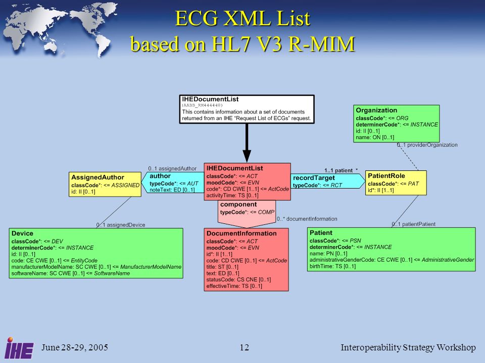 June 28-29, 2005Interoperability Strategy Workshop12 ECG XML List based on HL7 V3 R-MIM