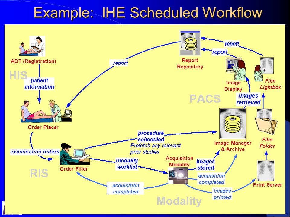 16 IHE Radiology Integration Profiles Patient Info.