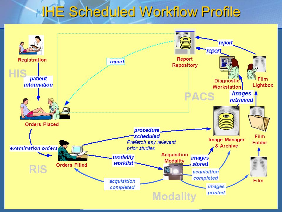 9 IHE Scheduled Workflow Profile Registration Orders Placed Orders Filled Film Folder Image Manager & Archive Film Lightbox report Report Repository Diagnostic Workstation Modality acquisition in-progress acquisition completed images printed Acquisition Modality