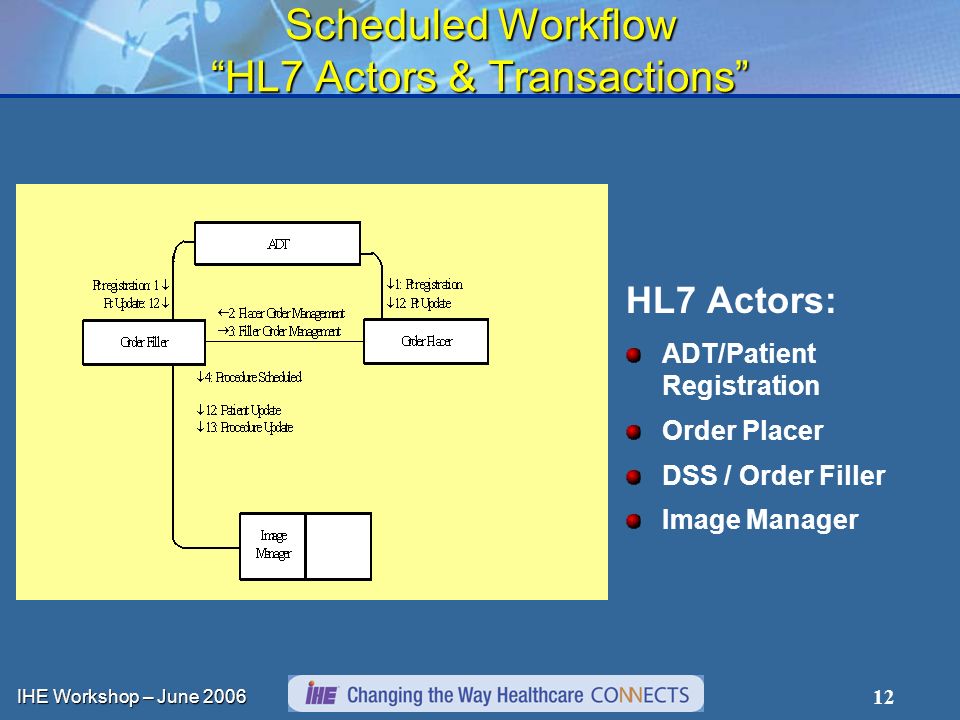 IHE Workshop – June Scheduled Workflow HL7 Actors & Transactions HL7 Actors: ADT/Patient Registration Order Placer DSS / Order Filler Image Manager