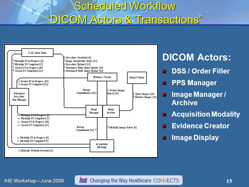 IHE Workshop – June Scheduled Workflow DICOM Actors & Transactions DICOM Actors: DSS / Order Filler PPS Manager Image Manager / Archive Acquisition Modality Evidence Creator Image Display