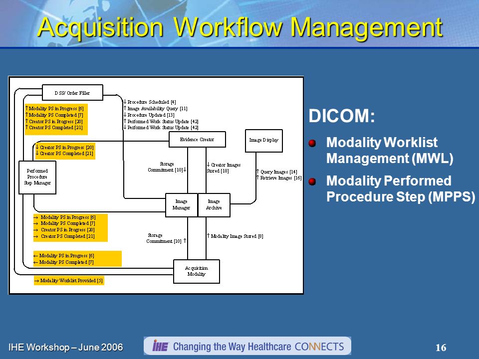 IHE Workshop – June Acquisition Workflow Management DICOM: Modality Worklist Management (MWL) Modality Performed Procedure Step (MPPS)