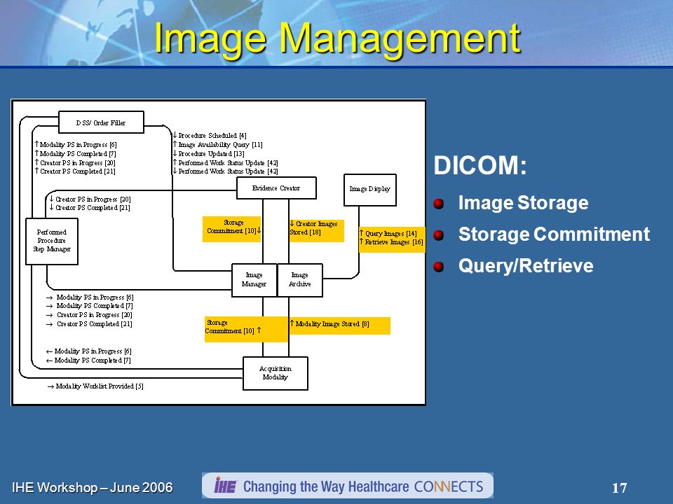 IHE Workshop – June Image Management DICOM: Image Storage Storage Commitment Query/Retrieve