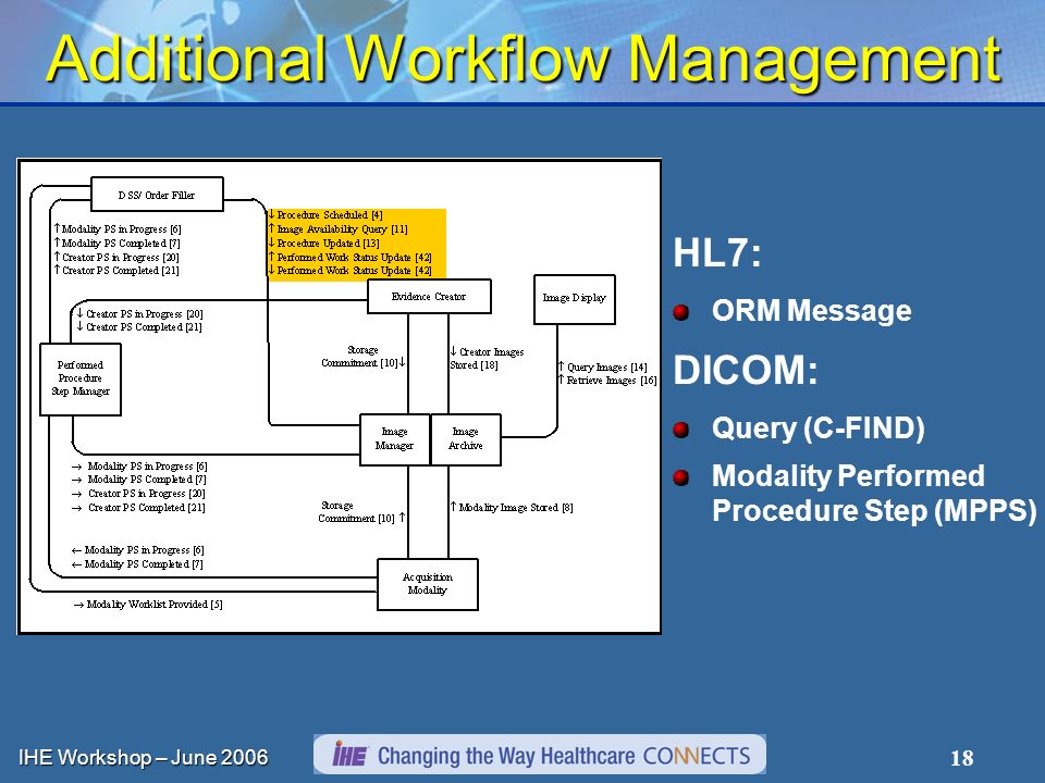 IHE Workshop – June Additional Workflow Management HL7: ORM Message DICOM: Query (C-FIND) Modality Performed Procedure Step (MPPS)