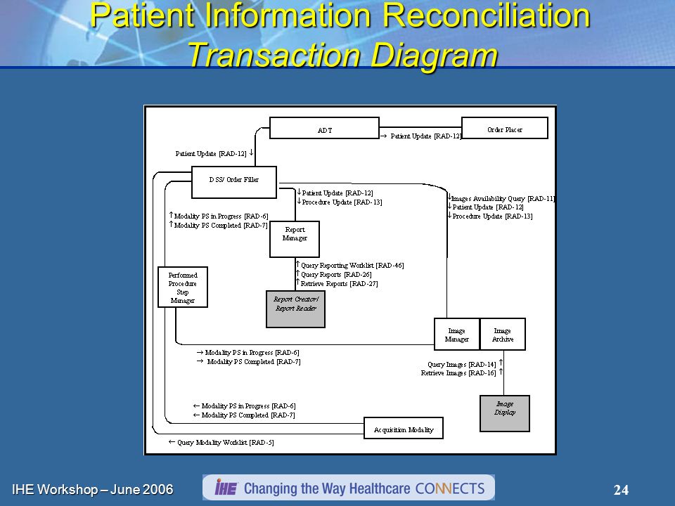 IHE Workshop – June Patient Information Reconciliation Transaction Diagram