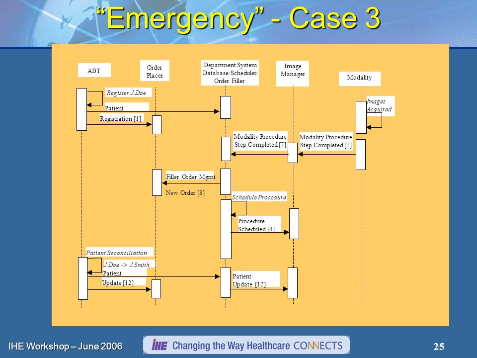 IHE Workshop – June Emergency - Case 3 ADT Order Placer Image Manager Modality Department System Database/Scheduler/ Order Filler Filler Order Mgmt New Order [3] Procedure Scheduled [4] Patient Reconciliation J.Doe ->J.Smith Patient Update [12] Schedule Procedure Images Acquired ModalityProcedure Step Completed [7] Modality Procedure Step Completed [7] RegisterJ.Doe Patient Update [12] Patient Registration [1]