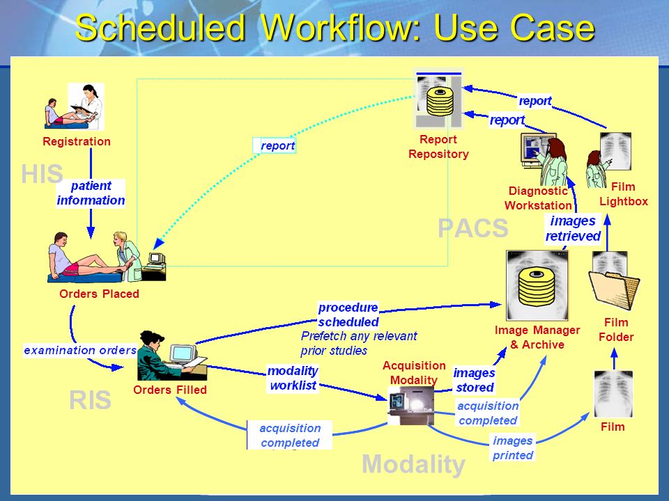 IHE Workshop – June Scheduled Workflow: Use Case Registration Orders Placed Orders Filled Film Folder Image Manager & Archive Film Lightbox report Report Repository Diagnostic Workstation Modality acquisition in-progress acquisition completed images printed Acquisition Modality